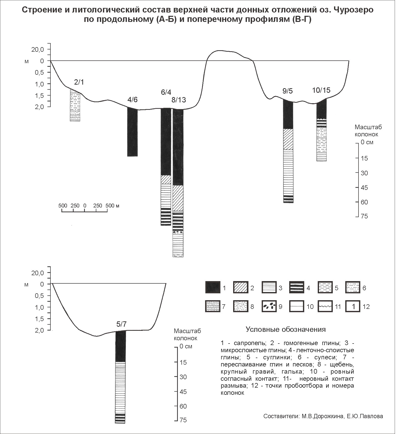 Churozero litology profiles 