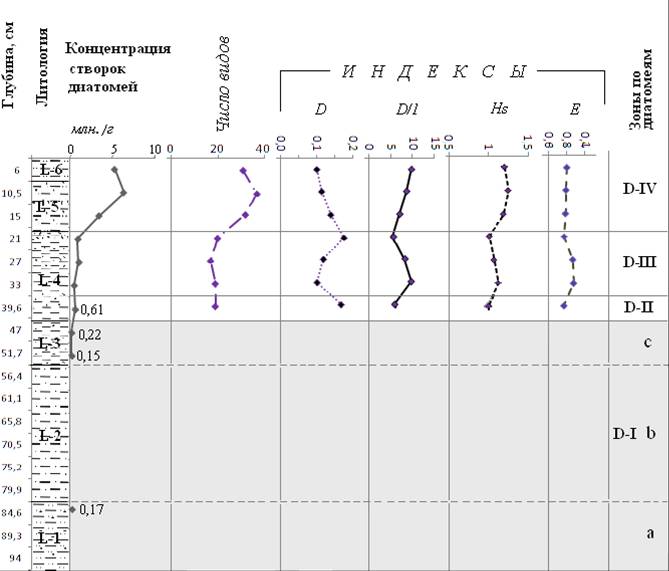 Изменение индексов видовое разнообразие диатомей оз. Севастьян