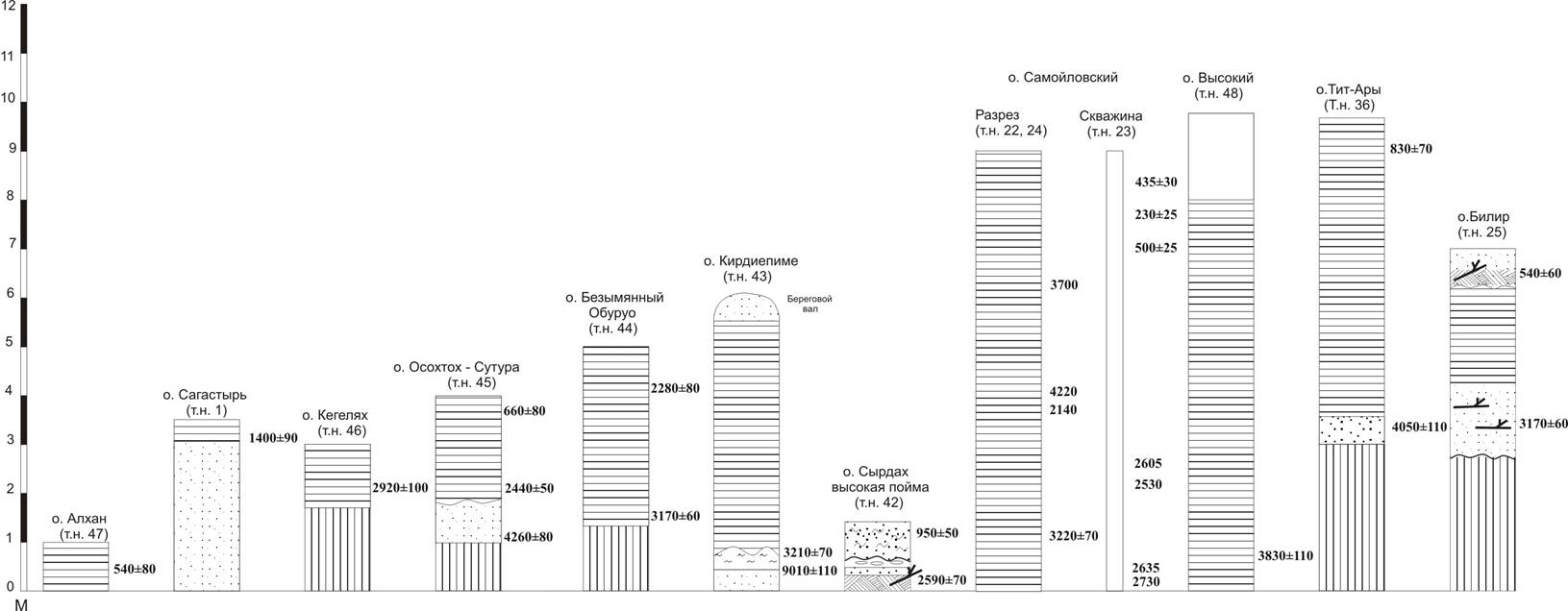Схема разрезов отложений первой террасы вдоль проток Большая Туматская и Осохтох
